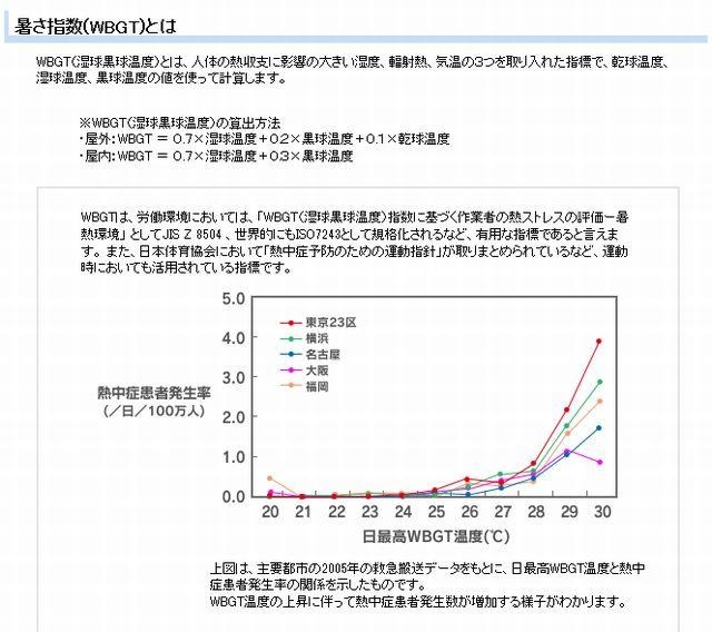 暑さ指数とは