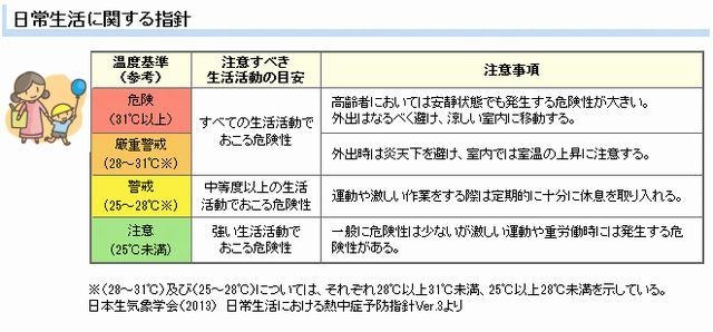 日常生活に関する指針