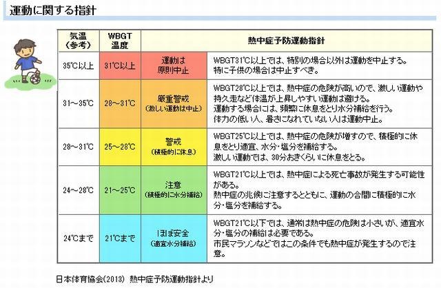 運動に関する指針