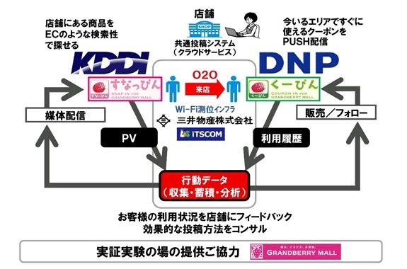 各社の役割