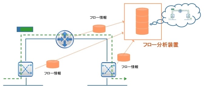 トラフィックフロー分析のしくみ