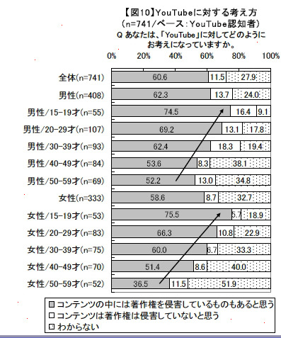 YouTubeコンテンツへの著作権の意識。若年層ほど問題意識を持っている結果がでた