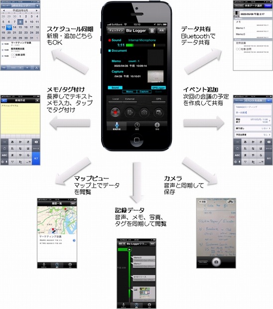 「RICOH TAMAGO Biz Logger」で可能な連携