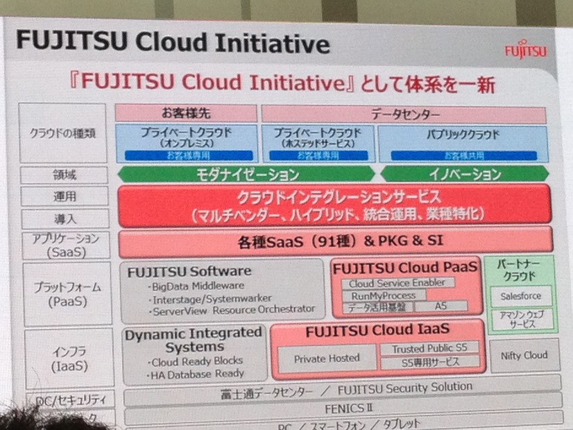 クラウド製品・サービス群を統合したサービス「FUJITSU Cloud Initiative」の解説図
