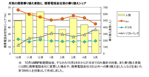 月別の携帯乗り換え者数と、携帯電話会社別の乗り換えシェア　のグラフ