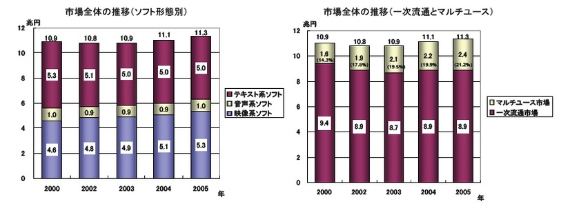 コンテンツ市場のグラフ