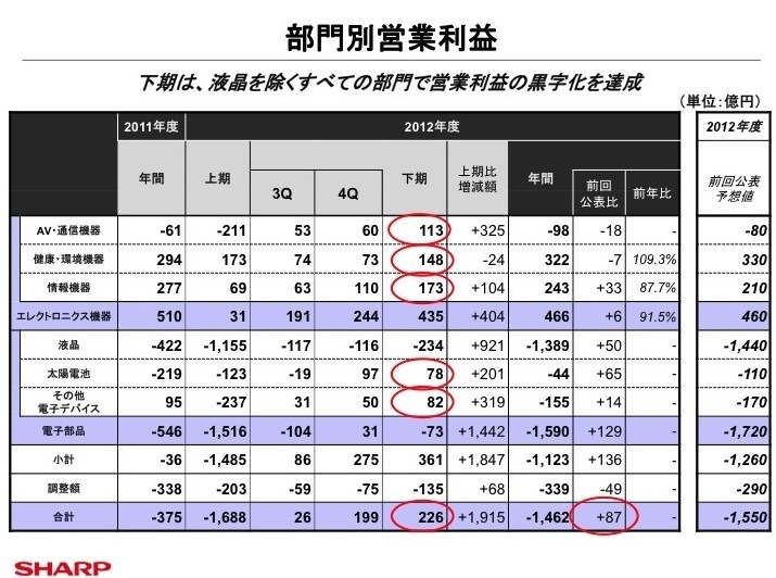 シャープの通期決算