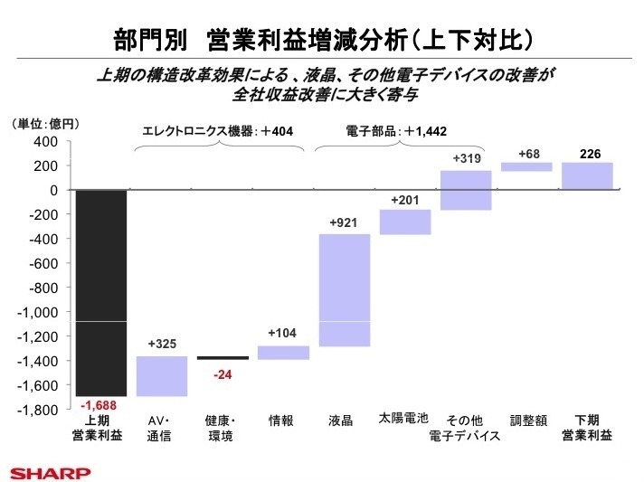 シャープの通期決算
