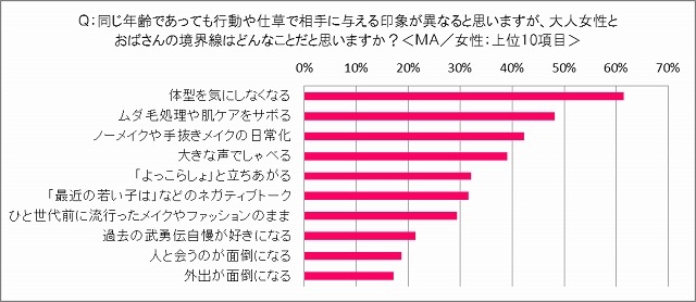 「オトナ女性」と「おばさん」の境界線（女性）