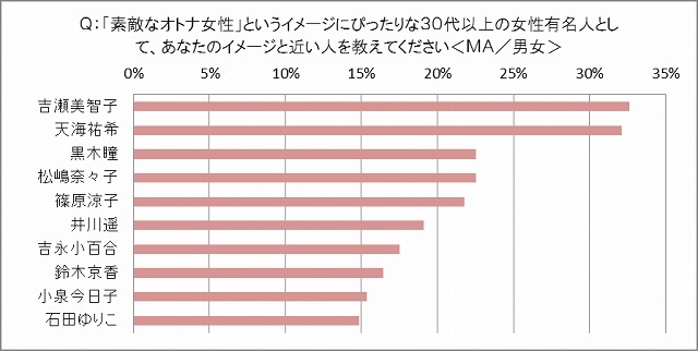 「素敵な大人女性」でイメージする人