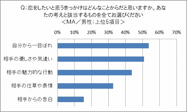 恋をしたいと思うキッカケ（男性）