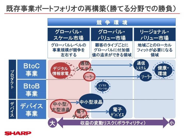 シャープの中期経営計画（5月14日）