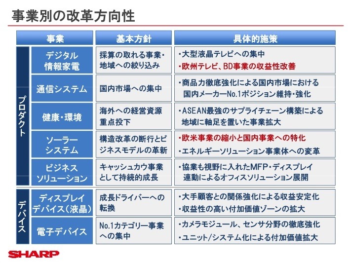 シャープの中期経営計画（5月14日）