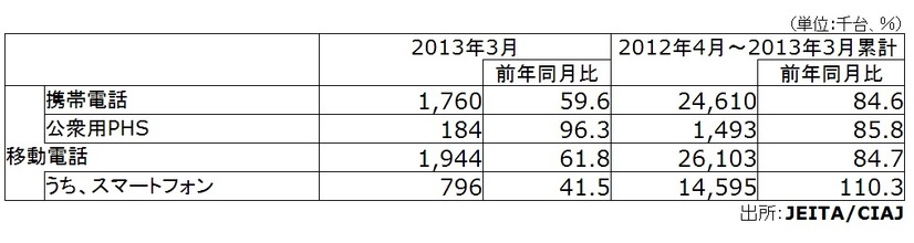 「2013年3月の移動電話国内出荷実績」（JEITA/CIAJ調べ）