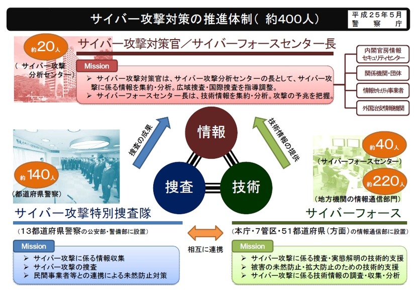 サイバー攻撃対策の推進体制