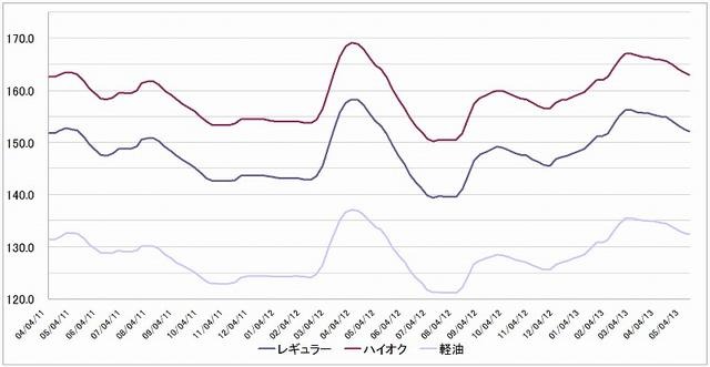 給油所のガソリン小売価格推移（資源エネルギー庁の発表をもとにレスポンス編集部でグラフ作成）