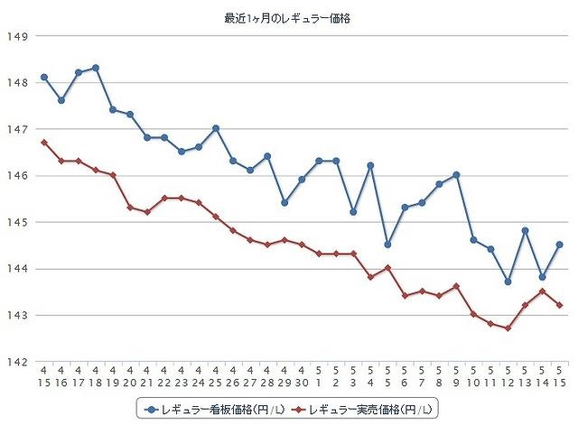 最近1か月のレギュラーガソリン実売価格（e燃費調べ）