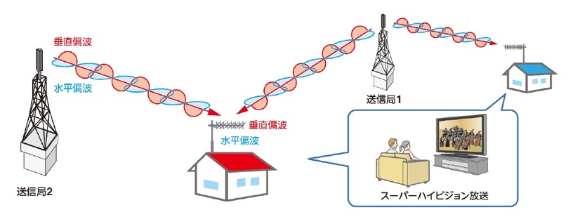 SFN送信によるSHV地上波伝送