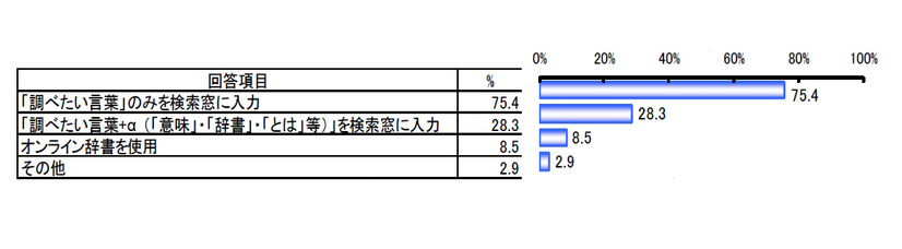 「あなたがウェブサイトで言葉の意味を調べる場合、どのように調べますか」（複数回答）