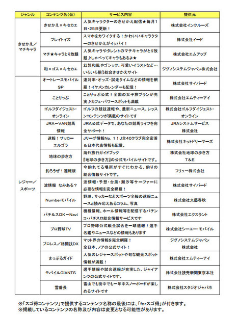 「スゴ得コンテンツ」として提供予定のコンテンツの一部抜粋