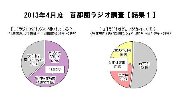 2013年4月度　首都圏ラジオ調査結果1（聞いている時間と場所）