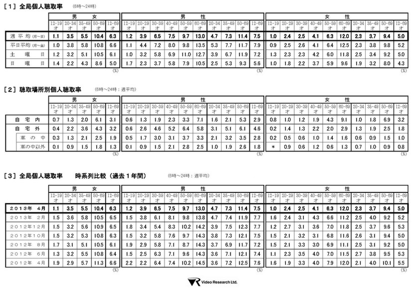 2013年4月度　首都圏ラジオ調査結果2