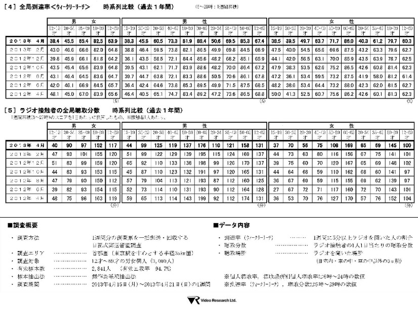 2013年4月度　首都圏ラジオ調査結果3