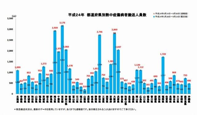 平成24年 都道府県別熱中症傷病者搬送人員数