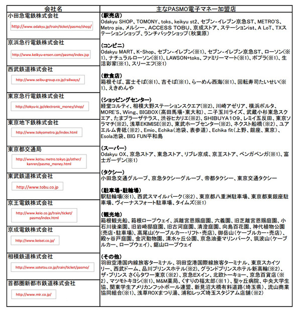 PASMO電子マネーアクワイアラ11社と主な加盟店