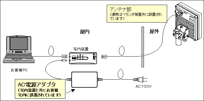 宅内無線装置「BFLETS-WIPAS2-WT-E」の構成イメージ