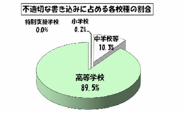 不適切な書込みに占める各校種の割合