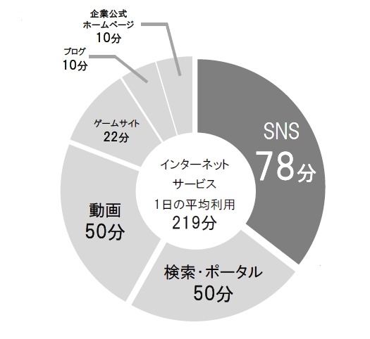 利用時間が長いサービス