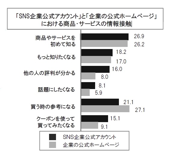 「SNS企業公式アカウント」と「企業の公式ホームページ」の比較