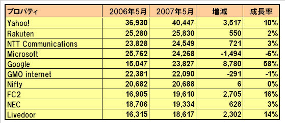 プロパティ（企業別）集計における上位企業の利用者数