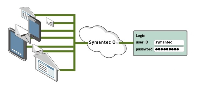 「Symantec O3」の概念