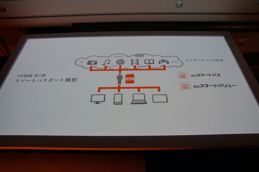 3M戦略の第一弾として掲げた「スマートパスポート構想」