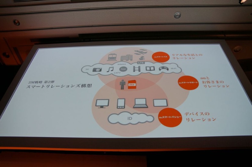 サポート体制を含め、スマートフォンと現実世界とのつながりを強化していくという