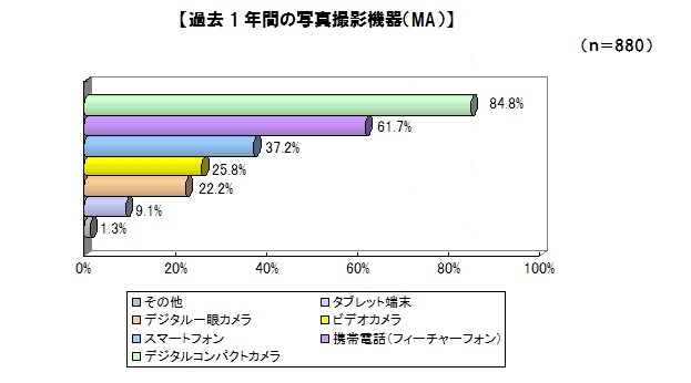 過去1年間の写真撮影機器（MA）