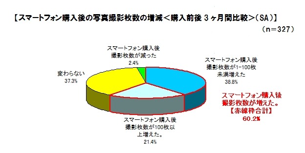 スマートフォン購入後の撮影枚数の増減