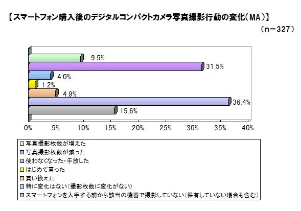 スマートフォン購入後のデジタルコンパクトカメラ写真撮影行動の変化（MA）