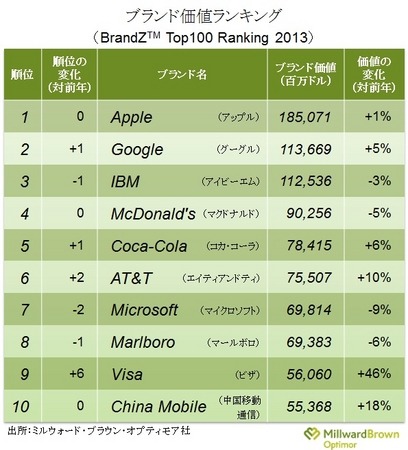 ブランド価値ランキング