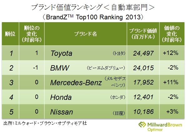 自動車部門