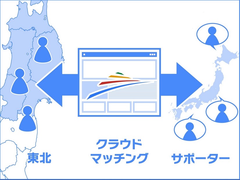 支援とニーズをクラウドマッチング