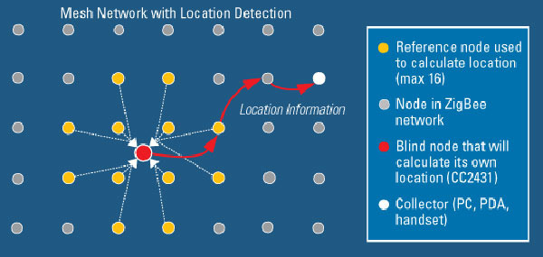 位置検出機能を持つメッシュ・ネットワーク 図