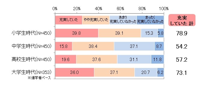 学生時代の“遊び”の充実度