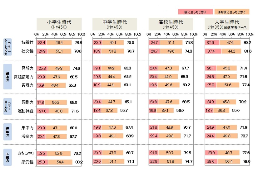 学生時代の各年代において、“遊び”がコミュニケーション力などの能力習得に役に立ったか