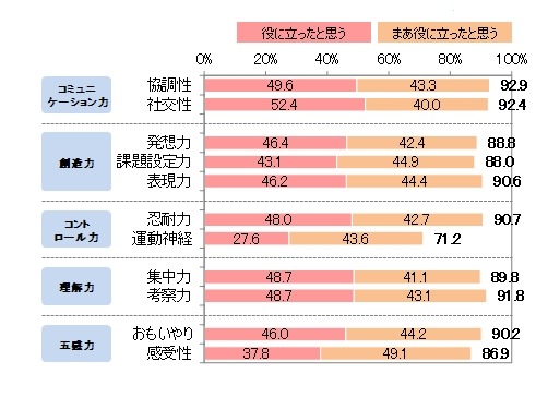 母親が身につけて欲しい能力を獲得できていると、仕事に役立つと思うか