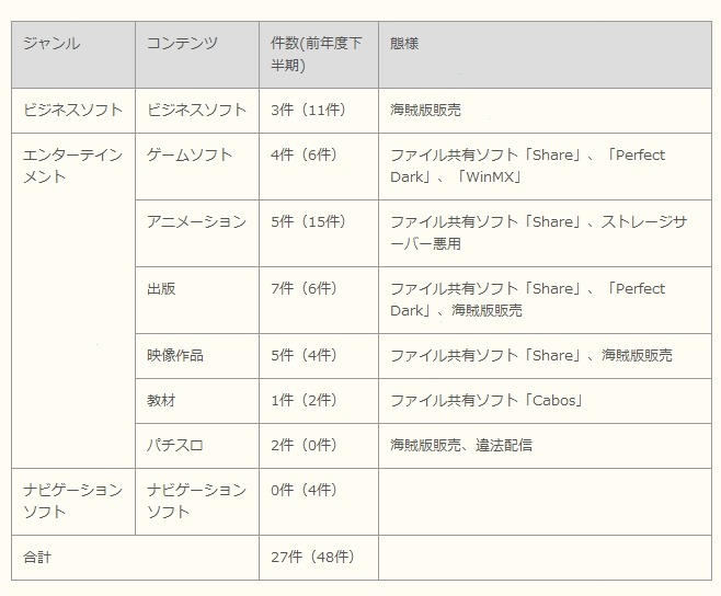 ジャンル（業界）、コンテンツ別の内訳
