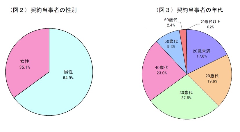 契約当事者の性別・年代