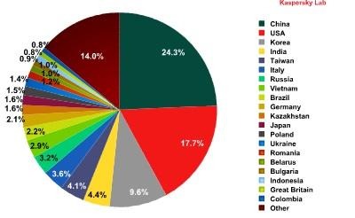 スパム送信国の割合（国別）